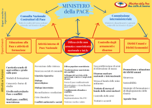 Il ministero della pace